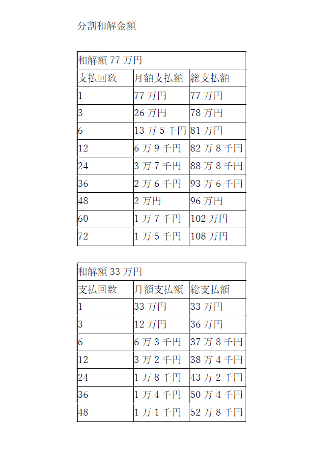 ITJ法律事務所の分割和解金額